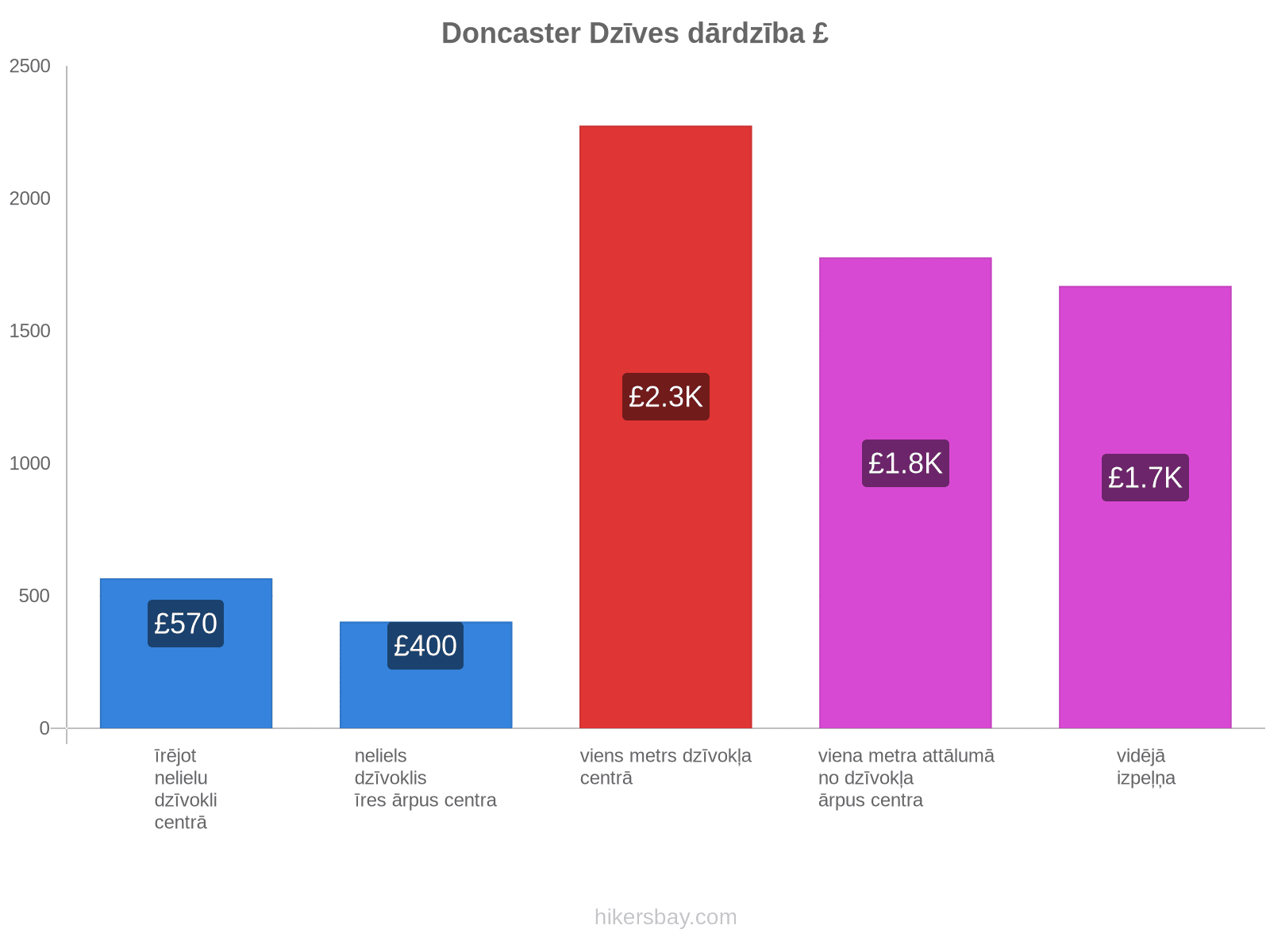 Doncaster dzīves dārdzība hikersbay.com