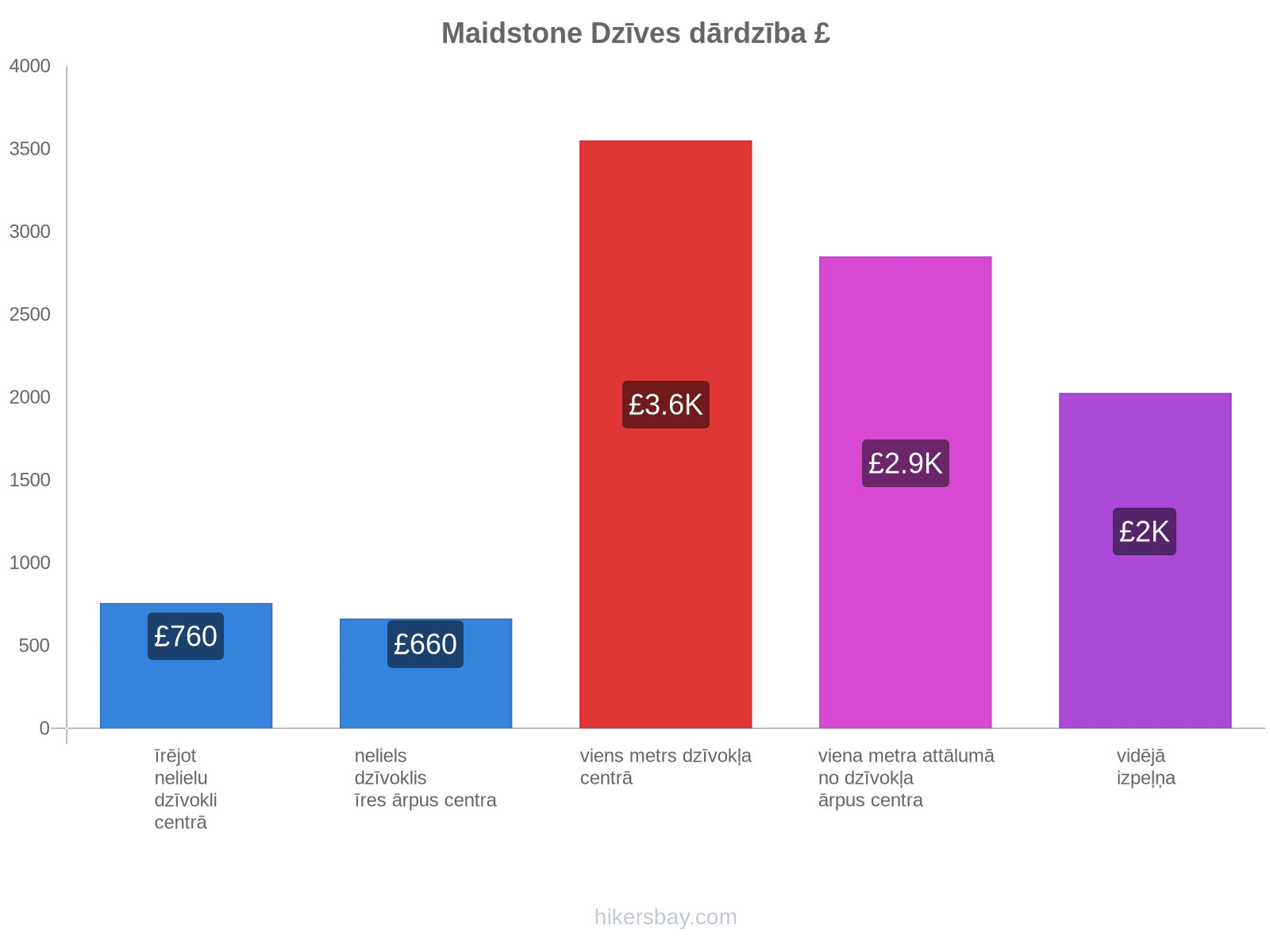 Maidstone dzīves dārdzība hikersbay.com