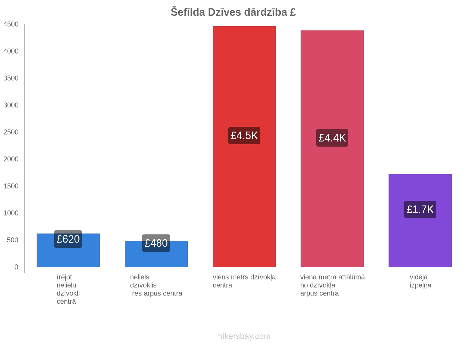 Šefīlda dzīves dārdzība hikersbay.com