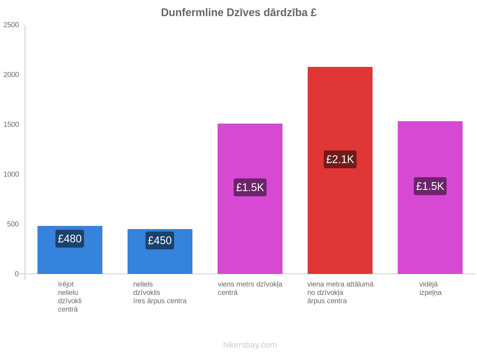 Dunfermline dzīves dārdzība hikersbay.com