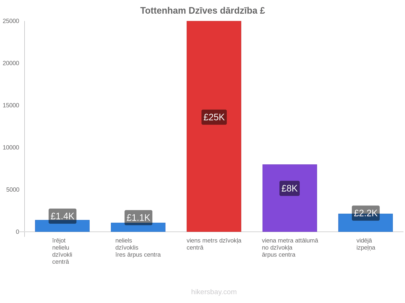 Tottenham dzīves dārdzība hikersbay.com