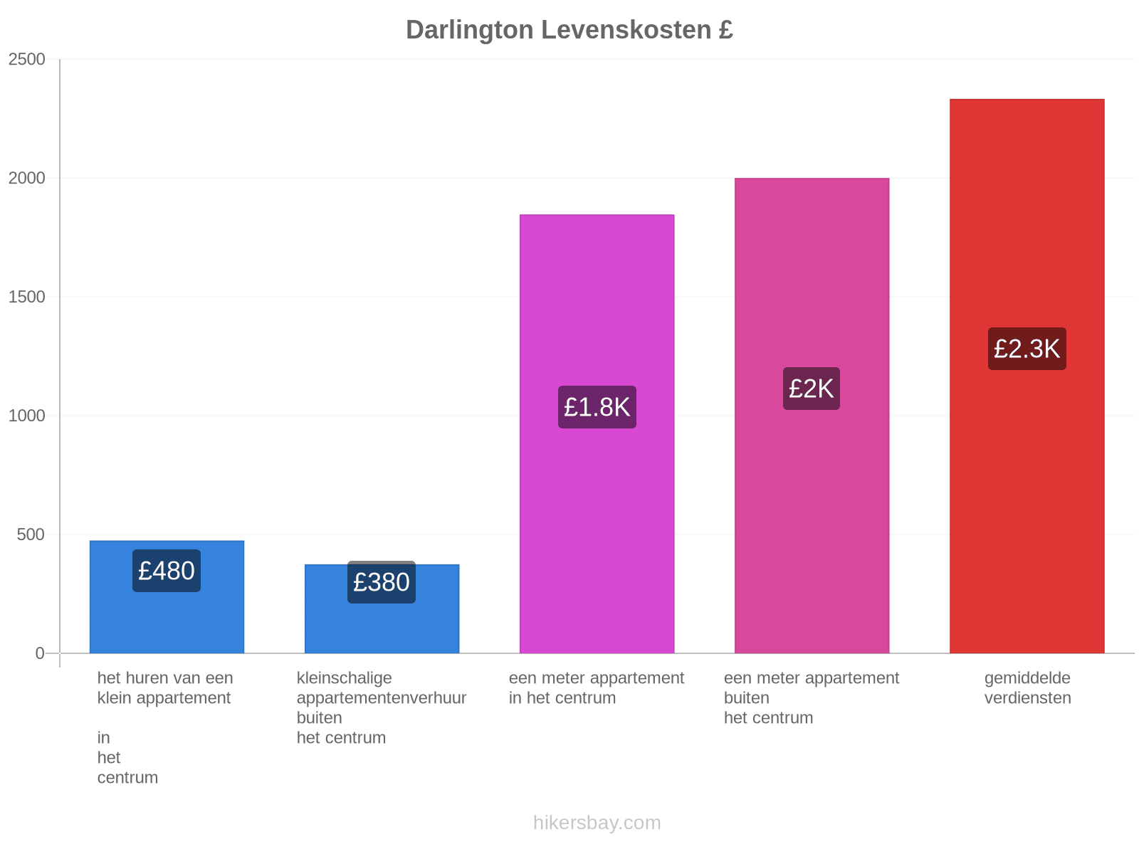 Darlington levenskosten hikersbay.com