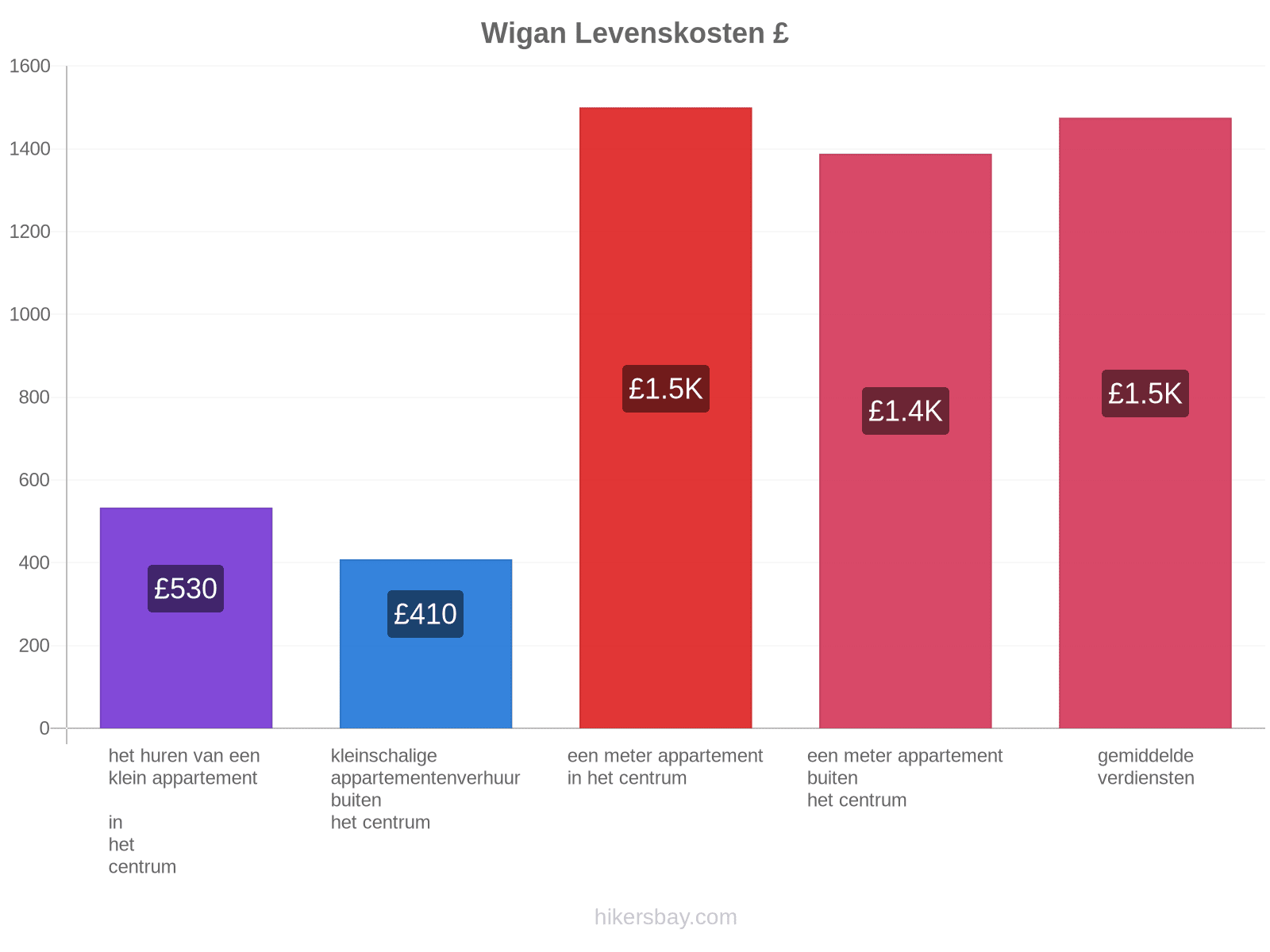 Wigan levenskosten hikersbay.com