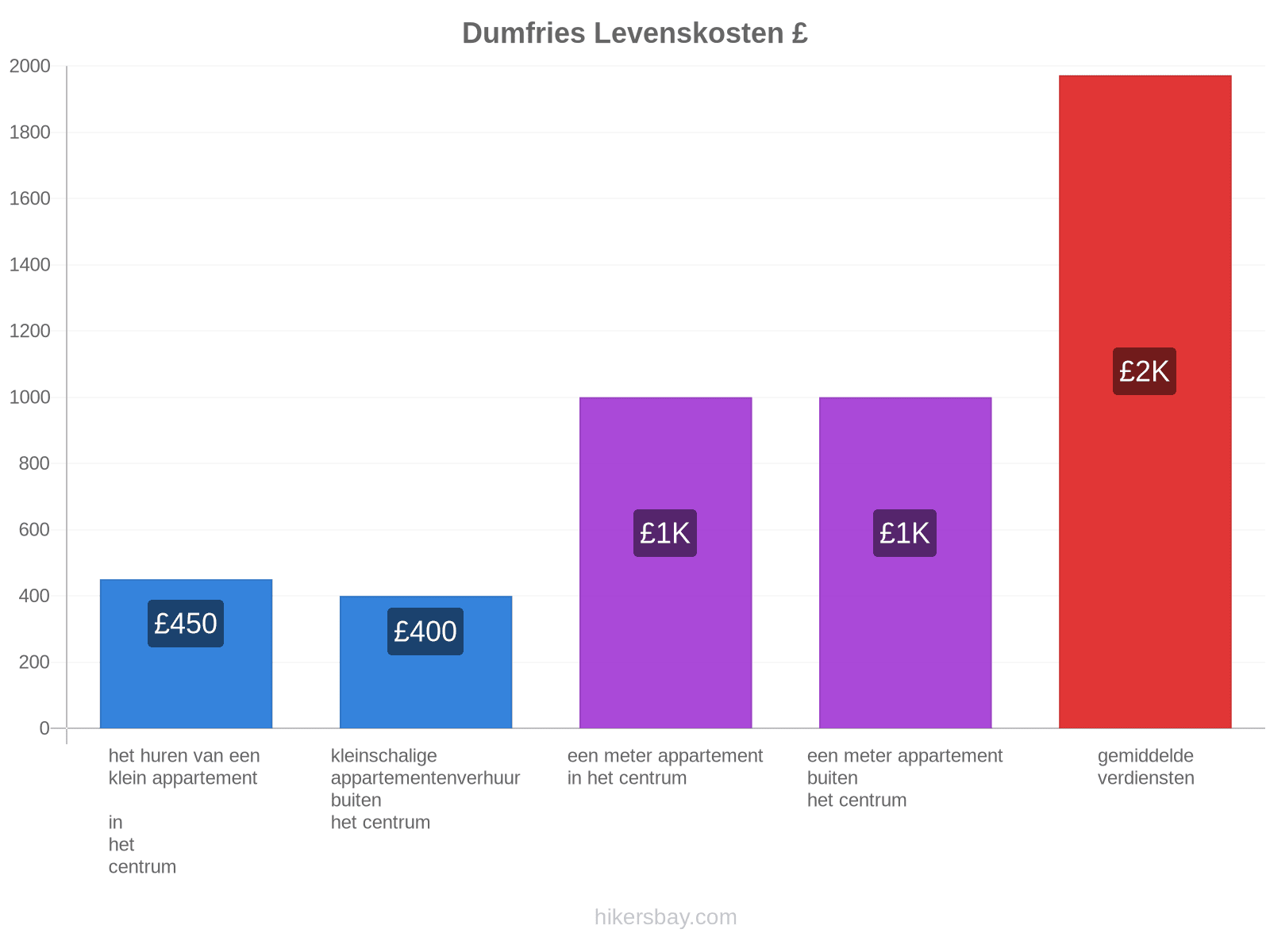 Dumfries levenskosten hikersbay.com