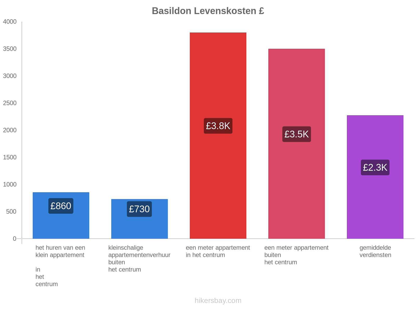 Basildon levenskosten hikersbay.com