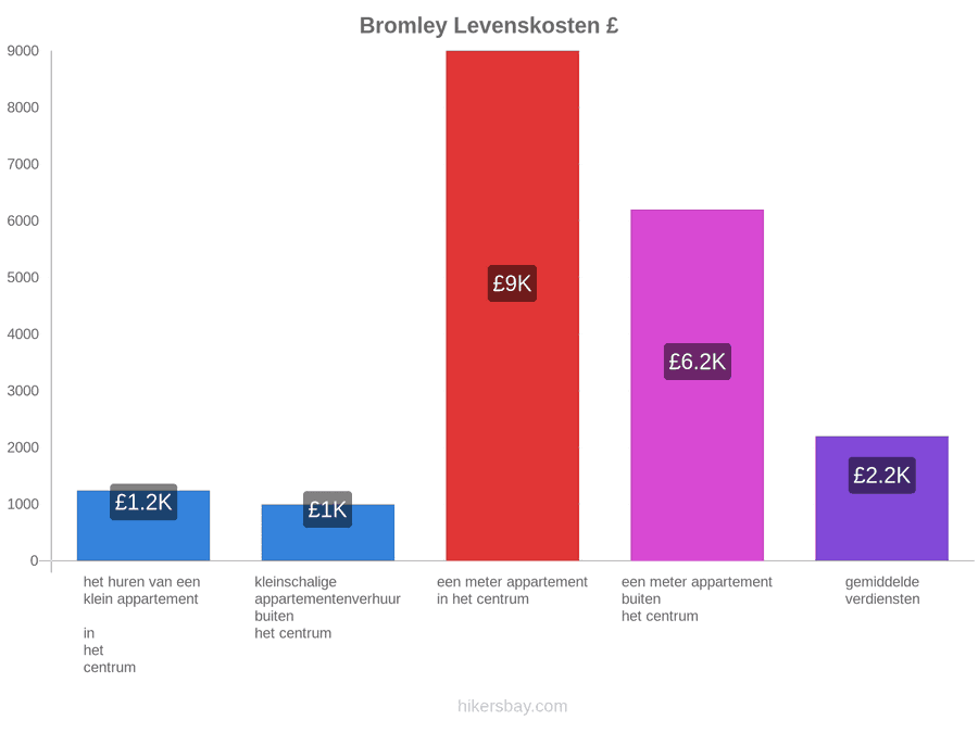 Bromley levenskosten hikersbay.com