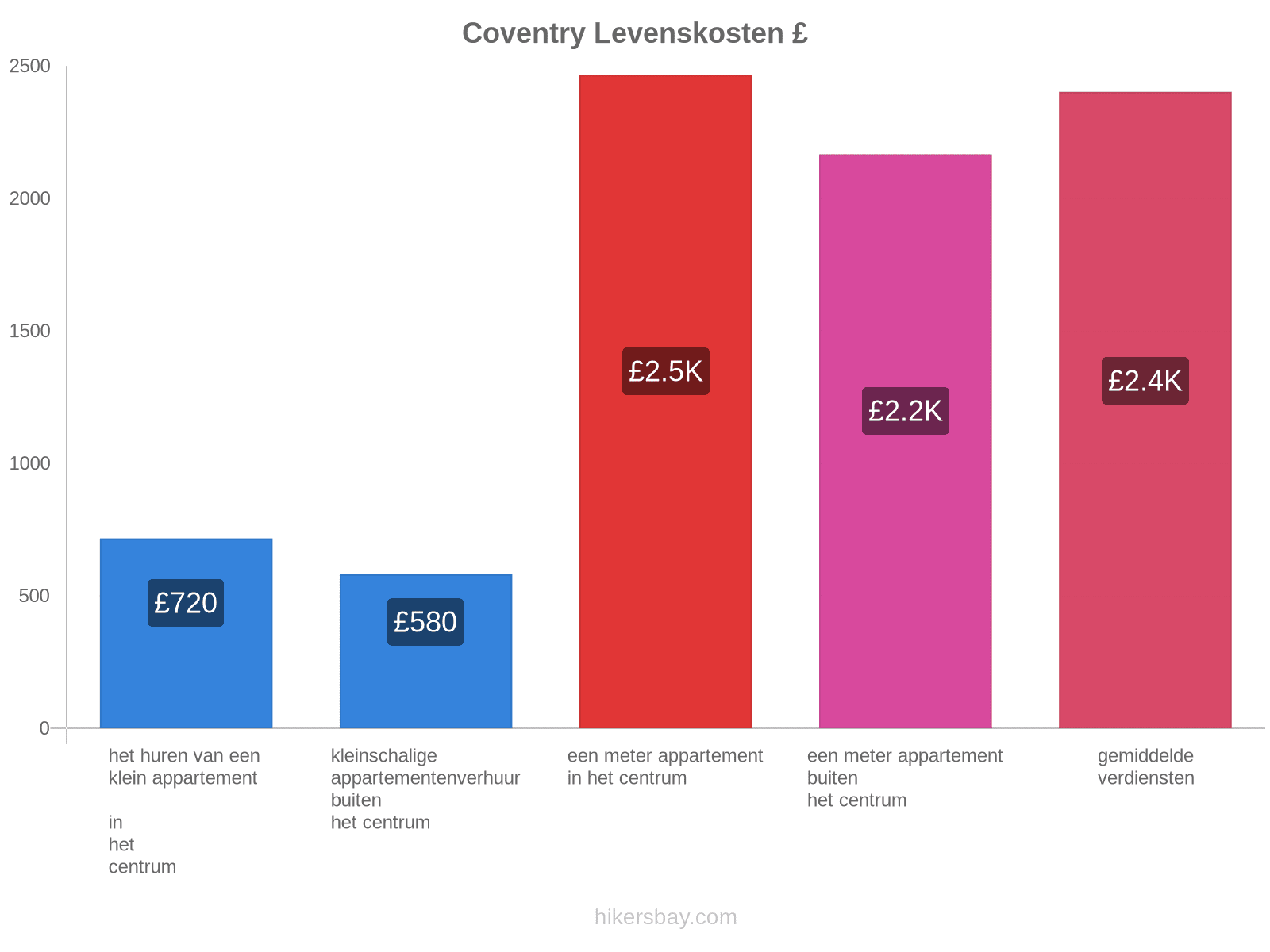 Coventry levenskosten hikersbay.com