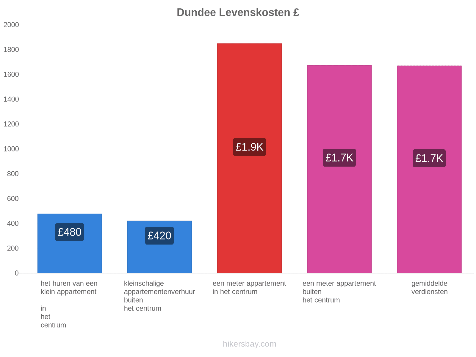 Dundee levenskosten hikersbay.com