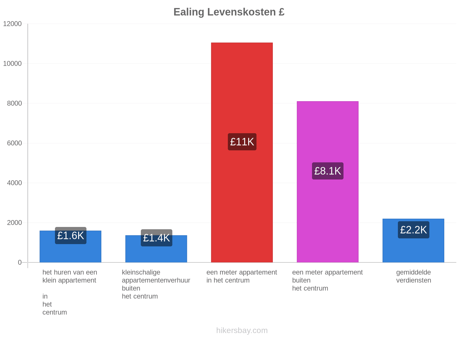 Ealing levenskosten hikersbay.com