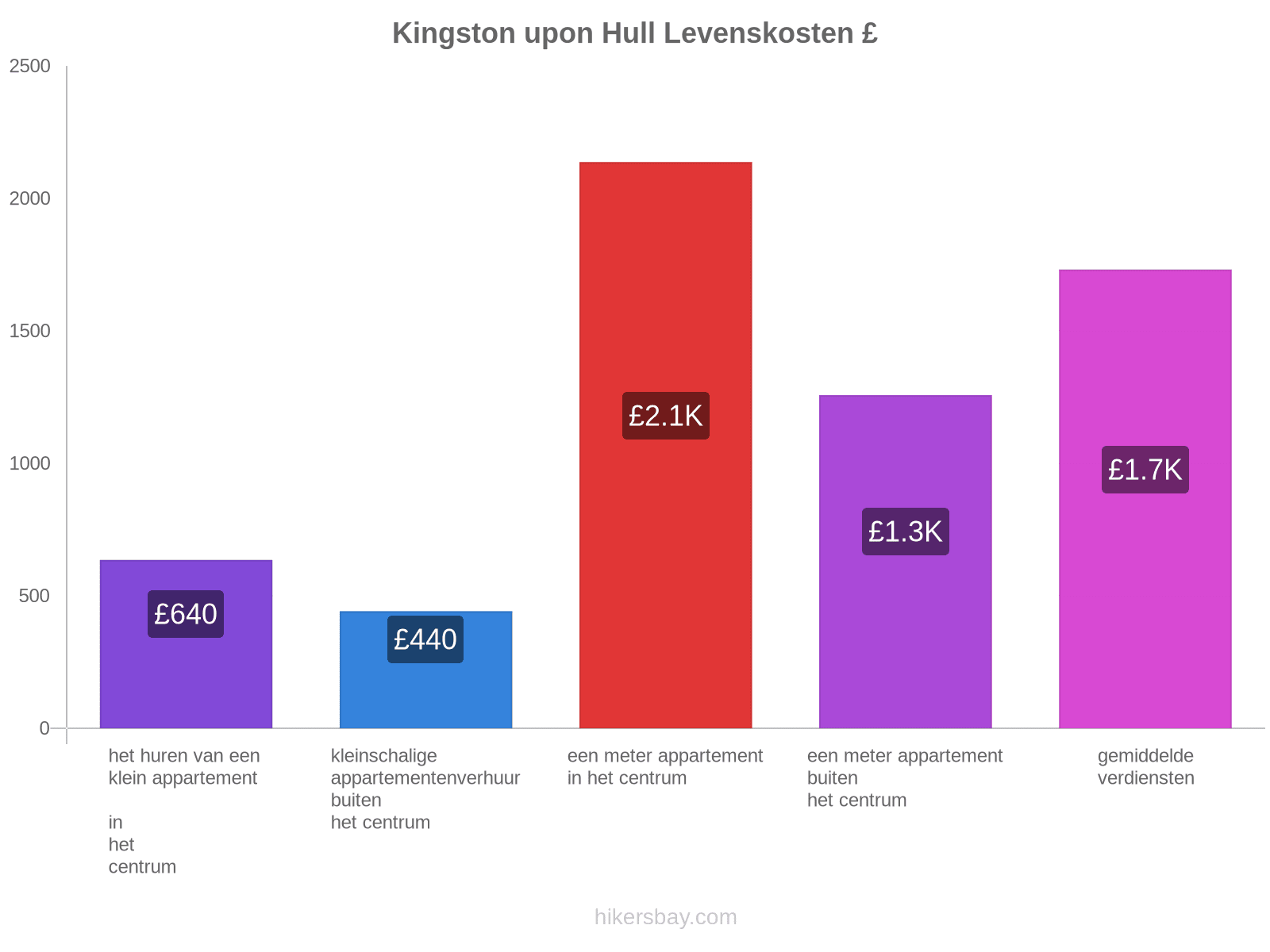 Kingston upon Hull levenskosten hikersbay.com