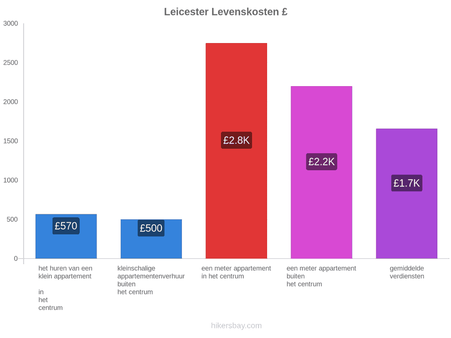 Leicester levenskosten hikersbay.com