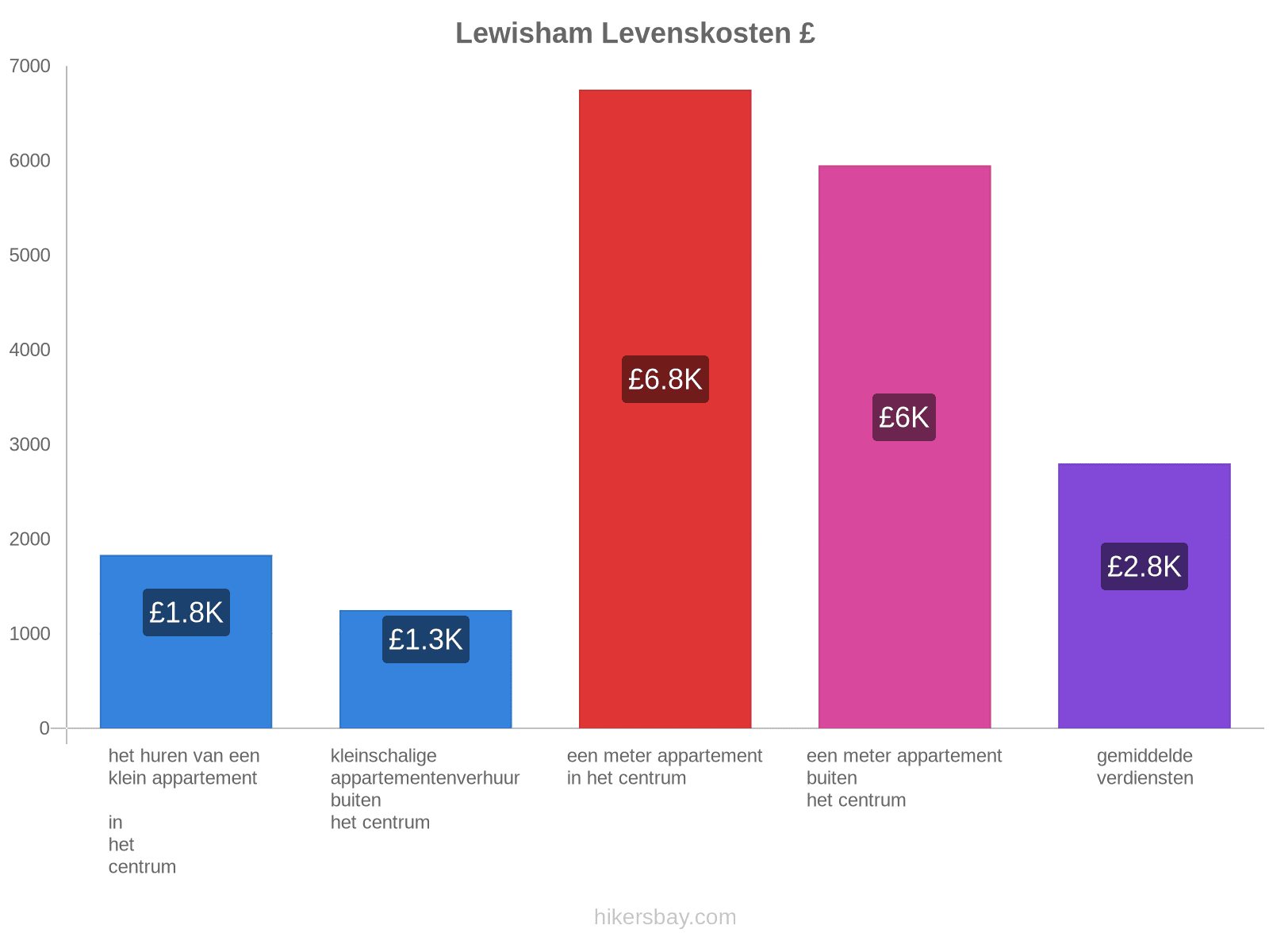 Lewisham levenskosten hikersbay.com