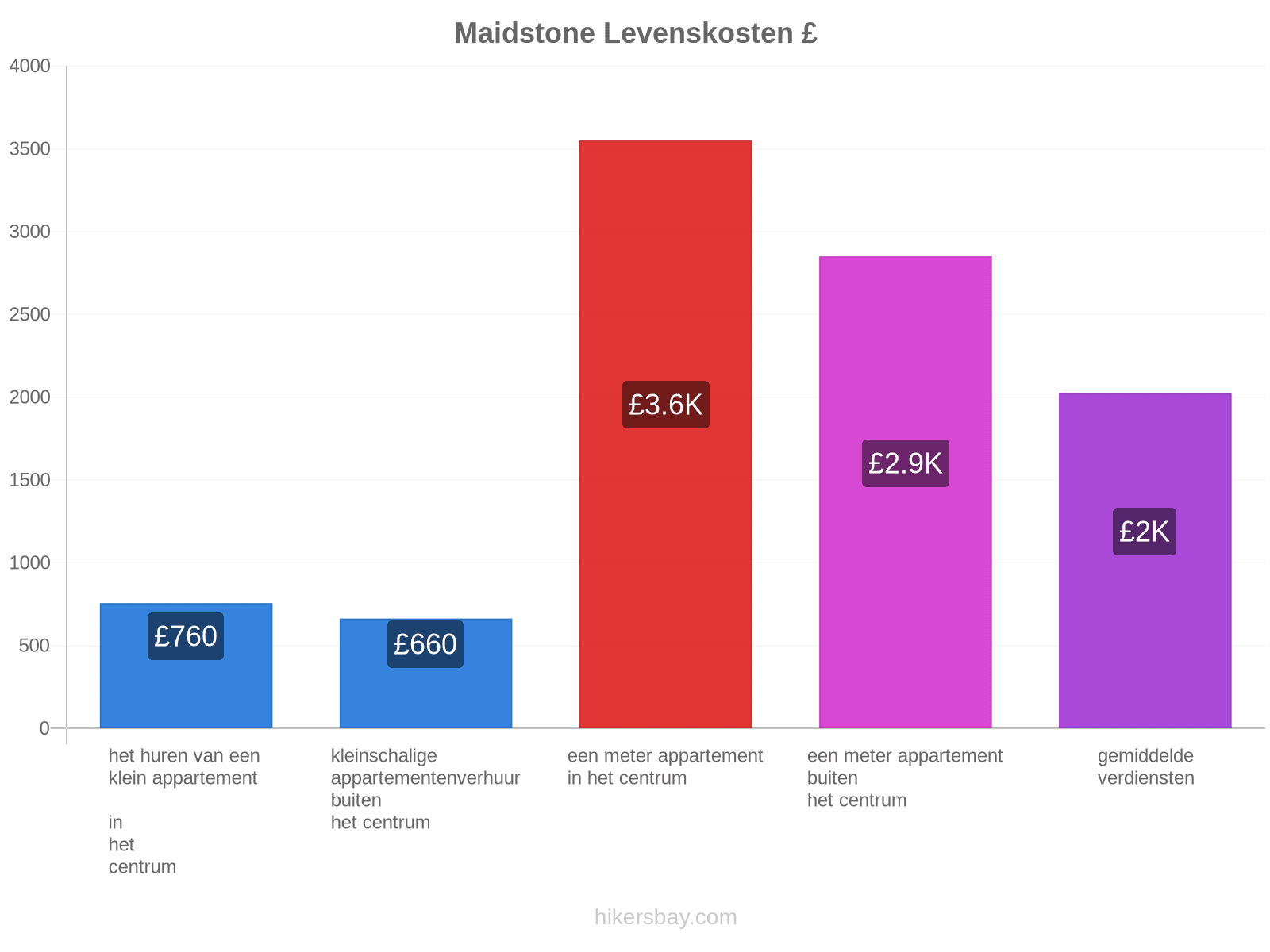Maidstone levenskosten hikersbay.com