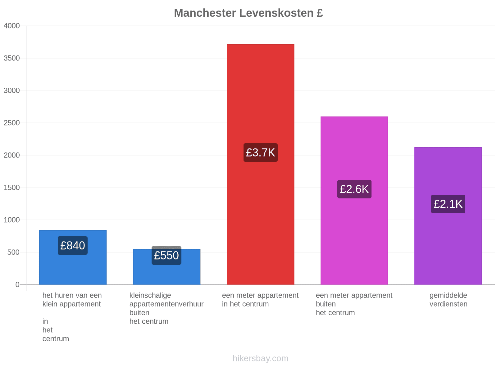 Manchester levenskosten hikersbay.com