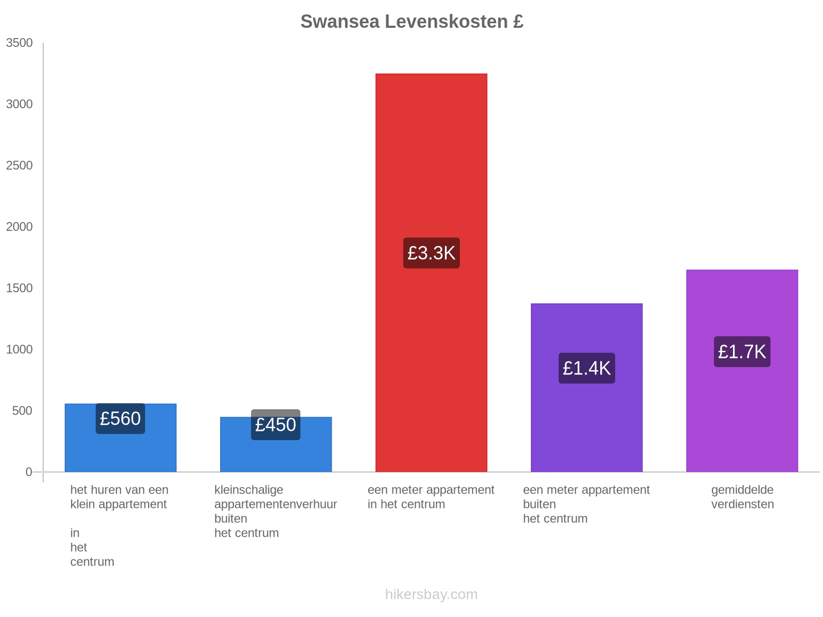 Swansea levenskosten hikersbay.com