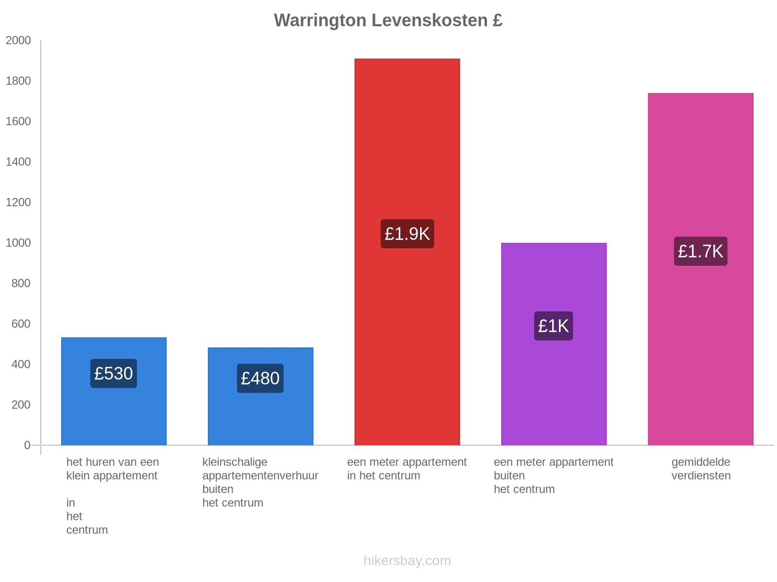 Warrington levenskosten hikersbay.com