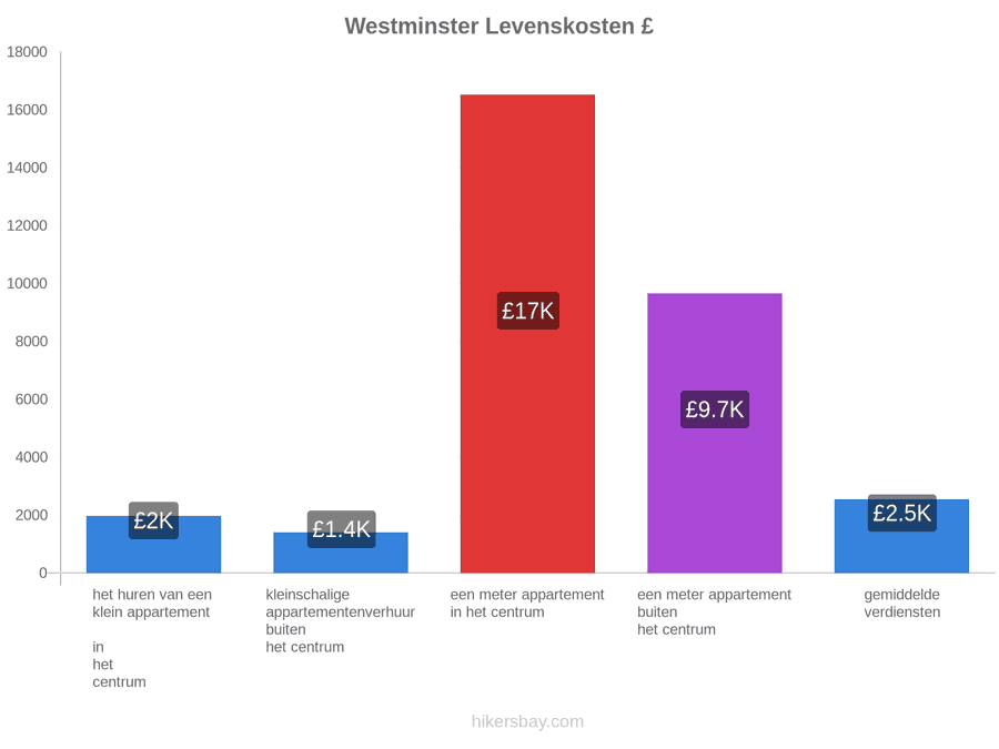 Westminster levenskosten hikersbay.com