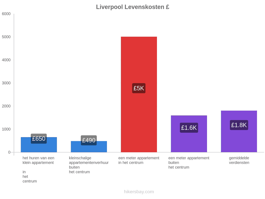 Liverpool levenskosten hikersbay.com