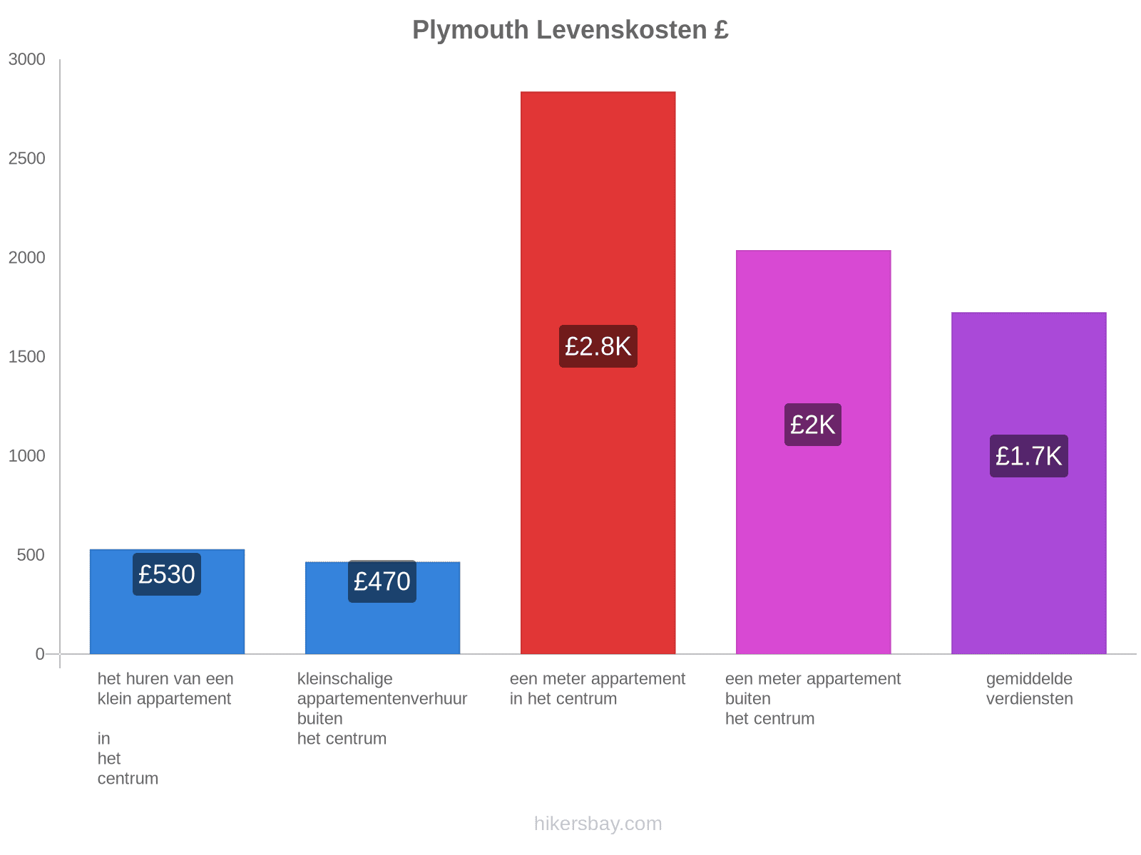 Plymouth levenskosten hikersbay.com