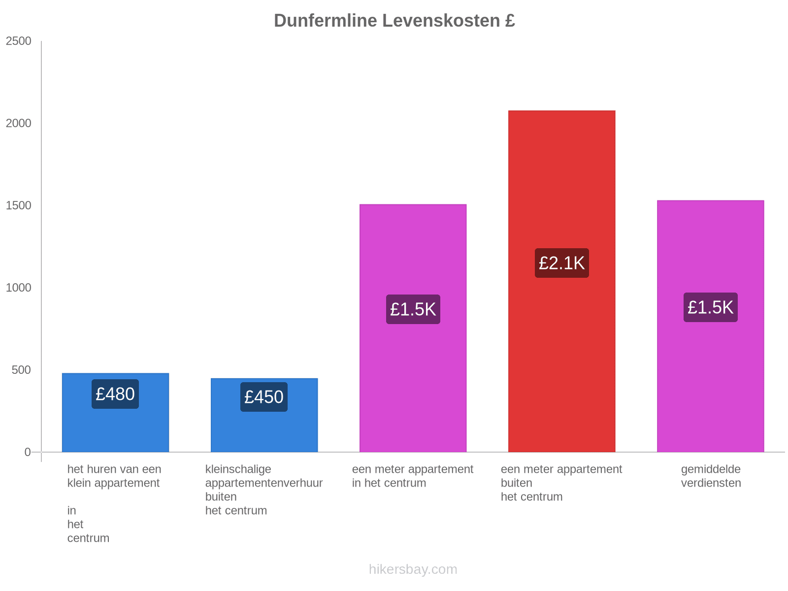 Dunfermline levenskosten hikersbay.com