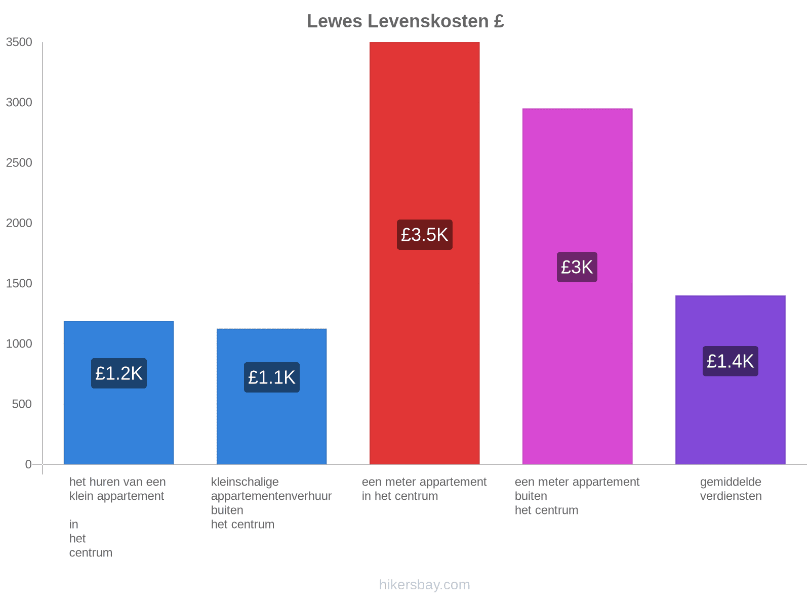 Lewes levenskosten hikersbay.com