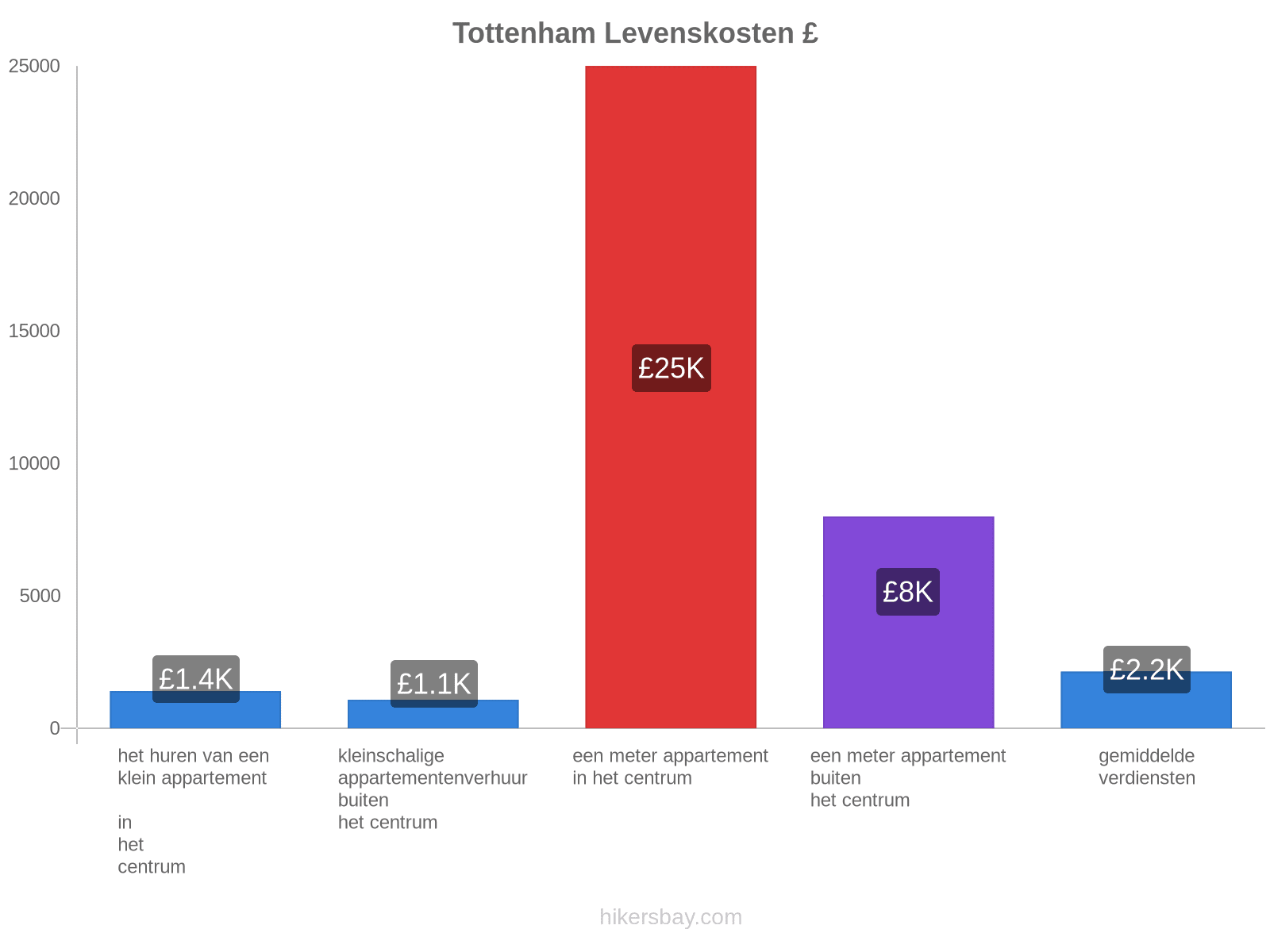 Tottenham levenskosten hikersbay.com