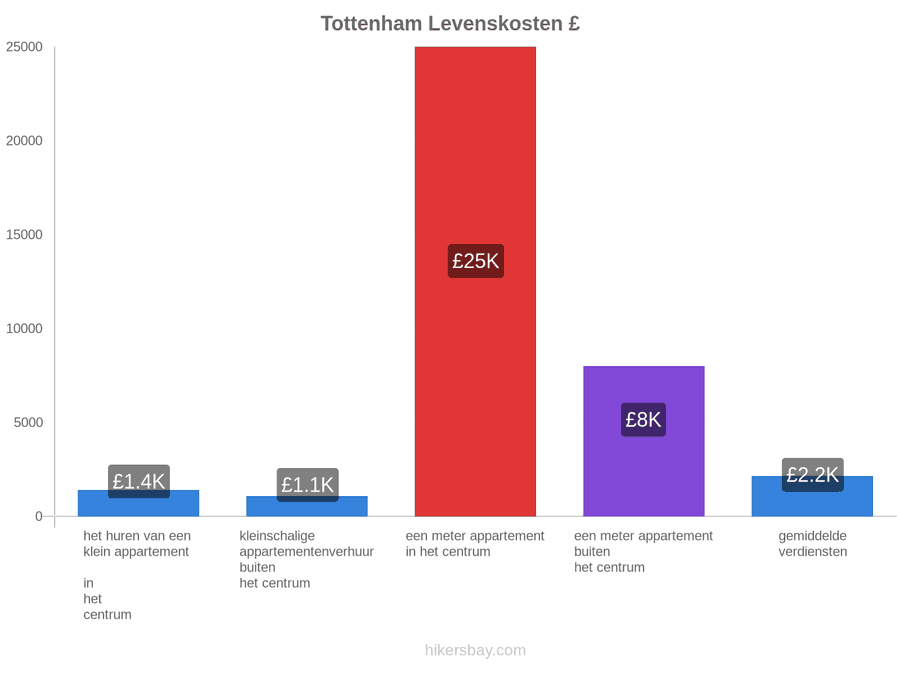 Tottenham levenskosten hikersbay.com