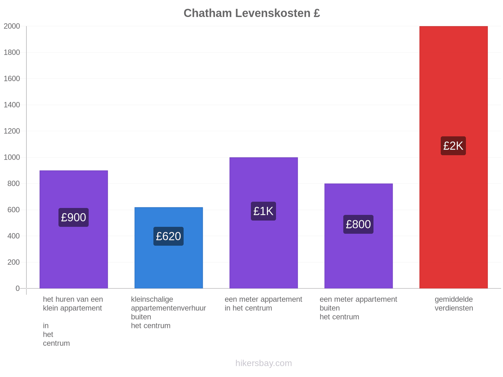 Chatham levenskosten hikersbay.com