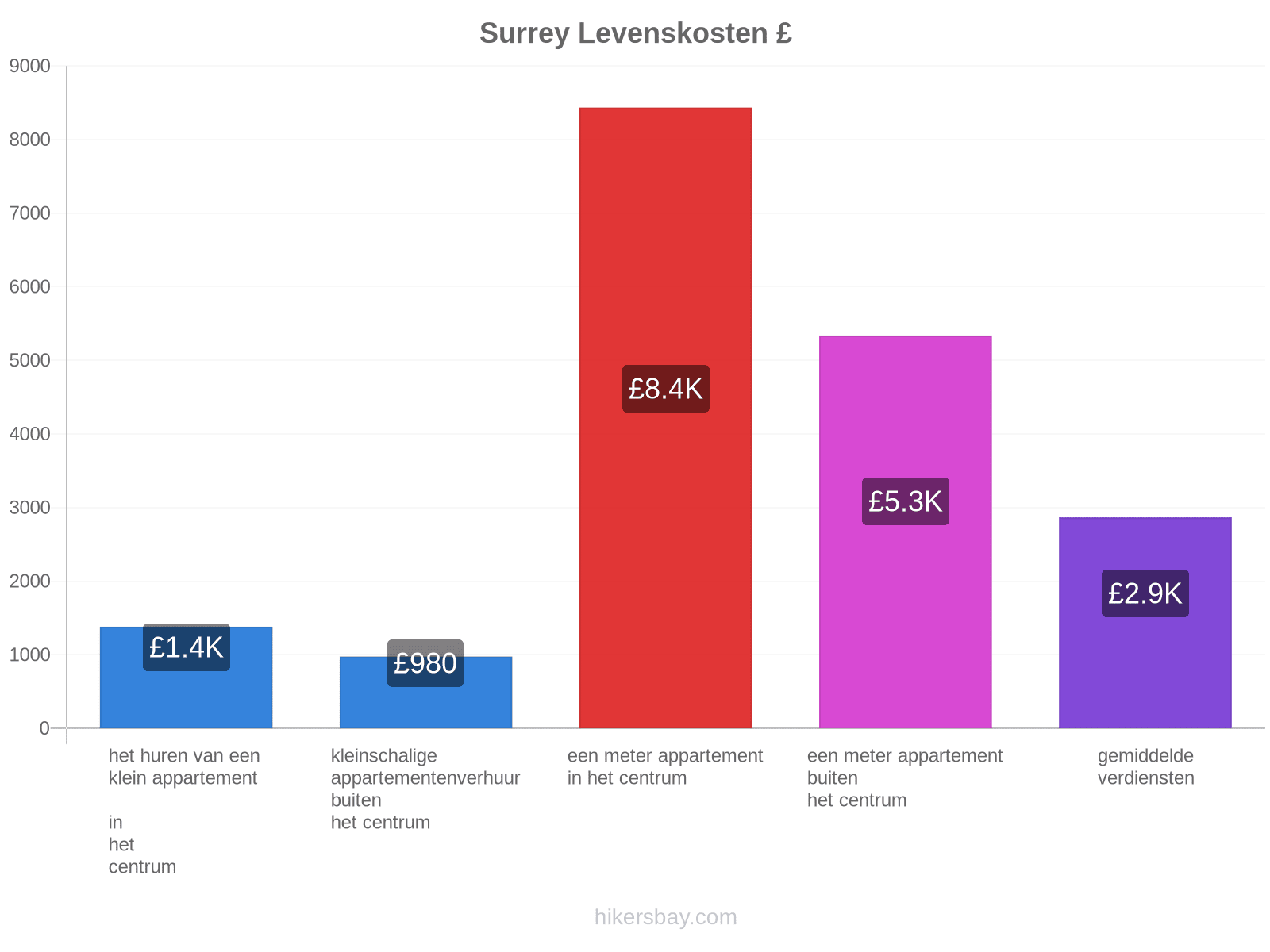 Surrey levenskosten hikersbay.com