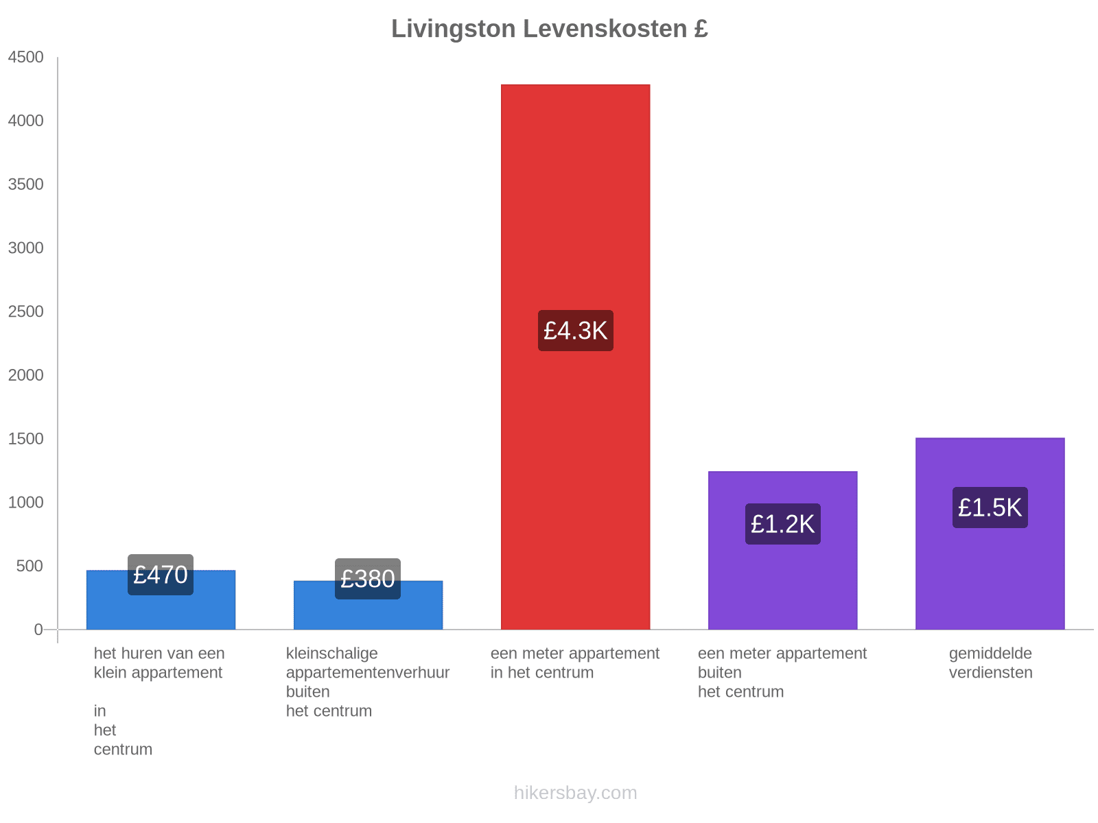 Livingston levenskosten hikersbay.com