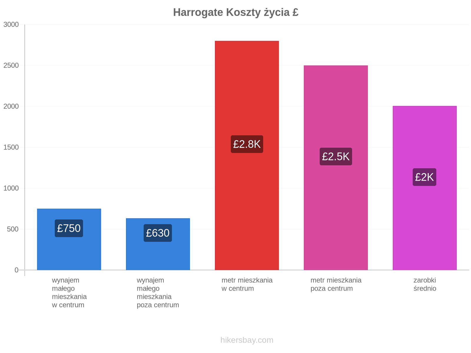 Harrogate koszty życia hikersbay.com