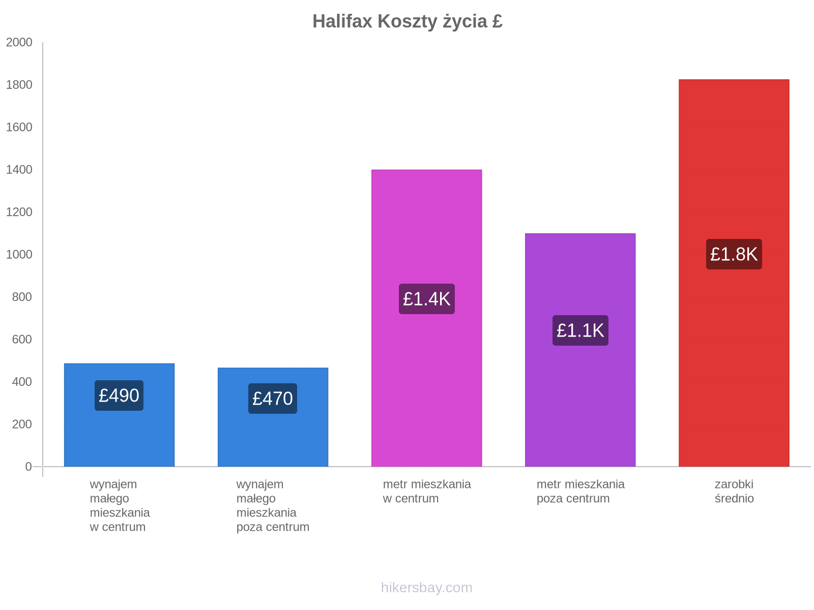 Halifax koszty życia hikersbay.com