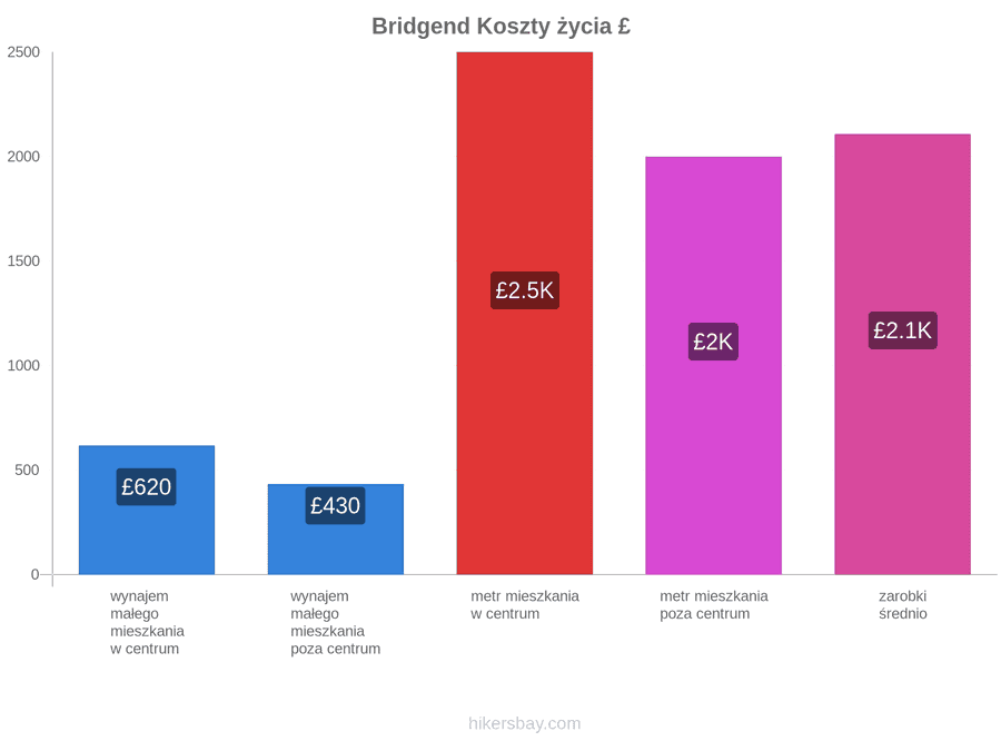 Bridgend koszty życia hikersbay.com