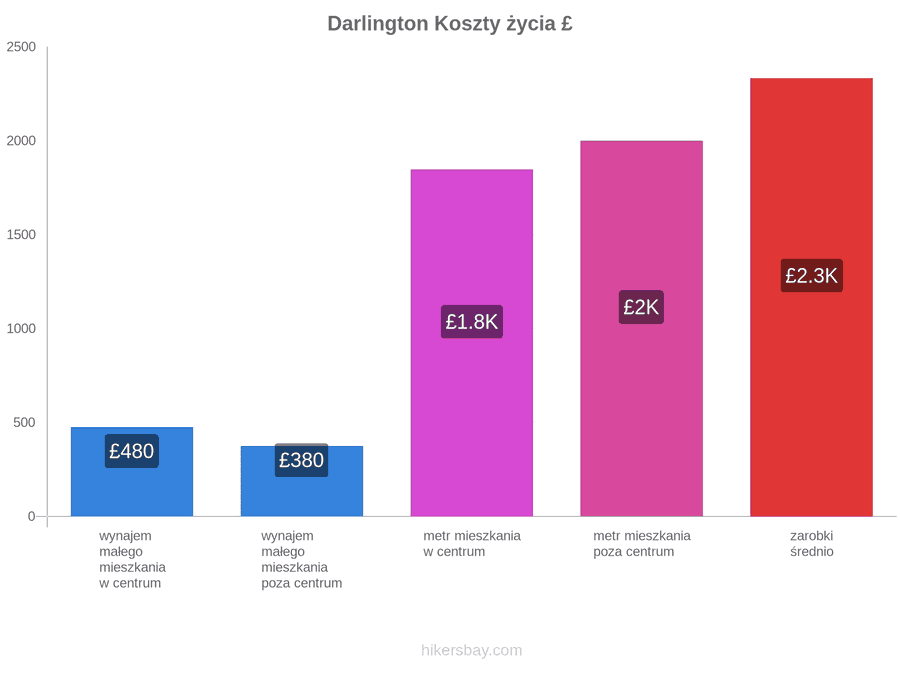 Darlington koszty życia hikersbay.com