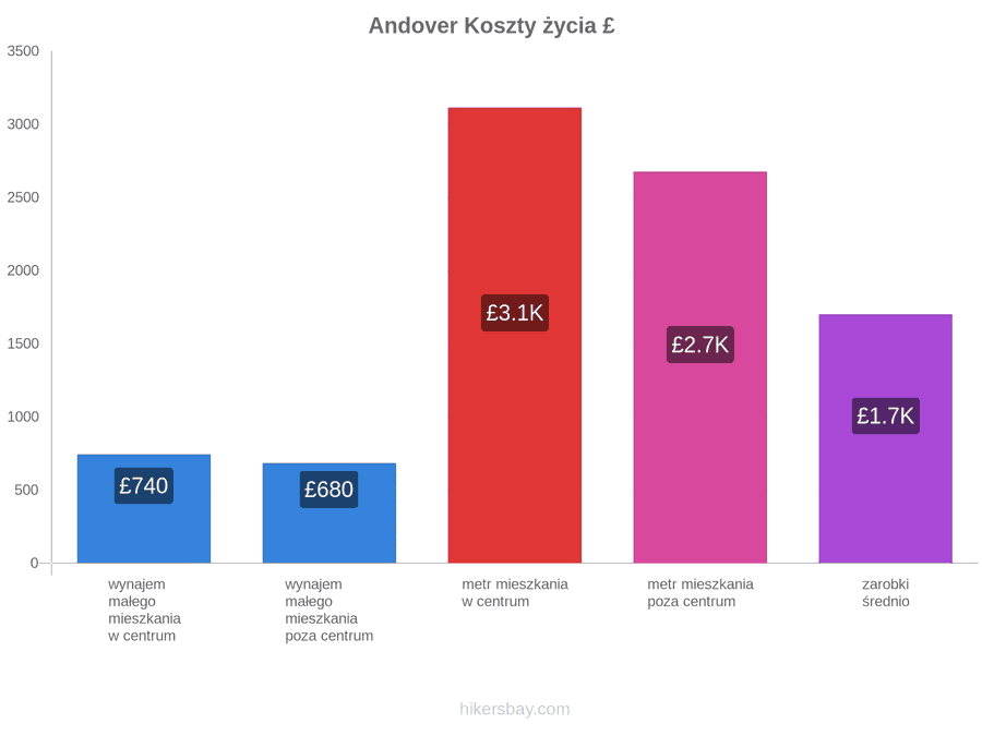Andover koszty życia hikersbay.com
