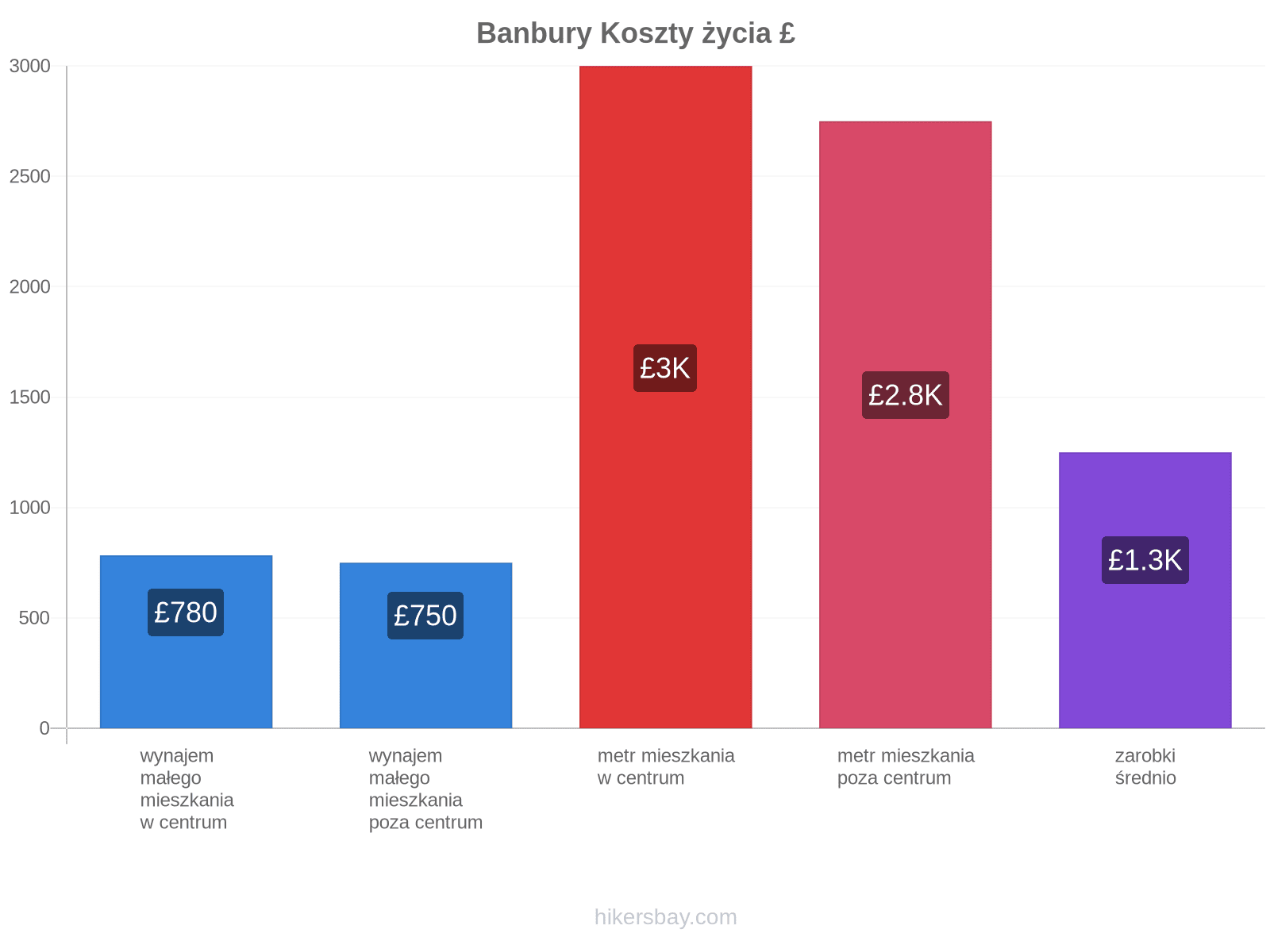 Banbury koszty życia hikersbay.com