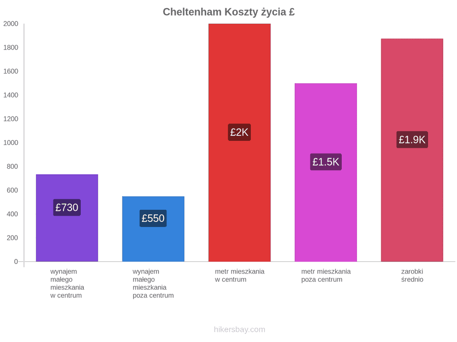 Cheltenham koszty życia hikersbay.com