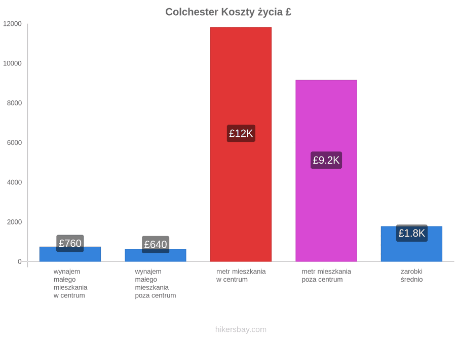 Colchester koszty życia hikersbay.com