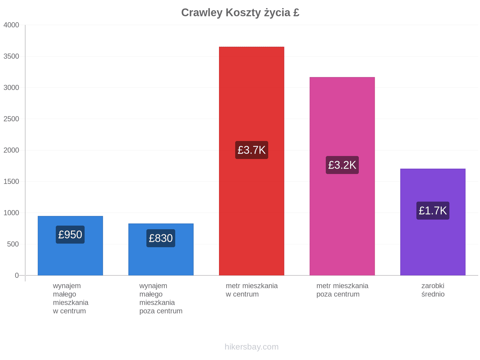 Crawley koszty życia hikersbay.com
