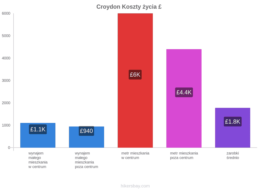Croydon koszty życia hikersbay.com