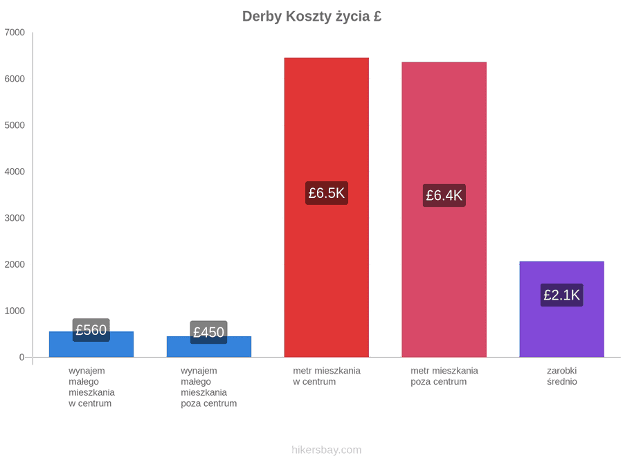 Derby koszty życia hikersbay.com