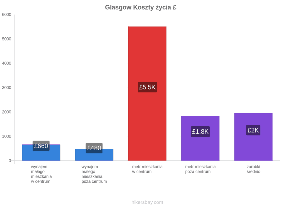 Glasgow koszty życia hikersbay.com