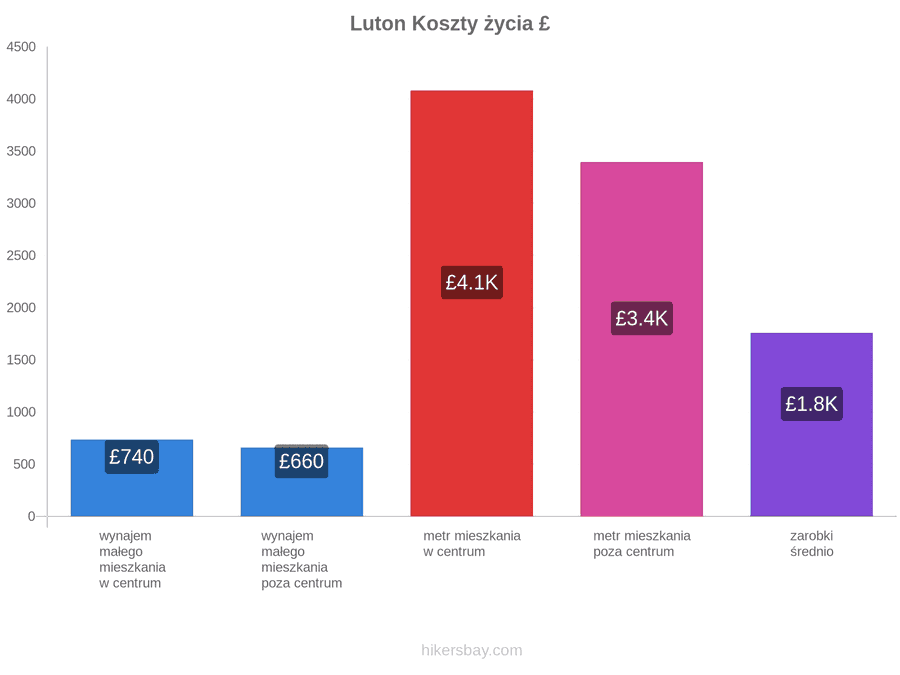 Luton koszty życia hikersbay.com