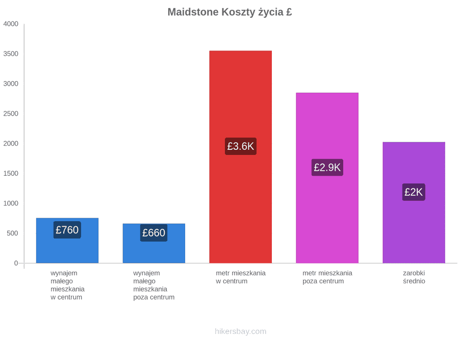 Maidstone koszty życia hikersbay.com