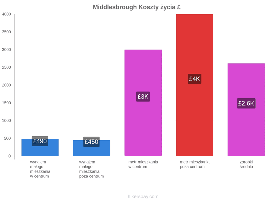 Middlesbrough koszty życia hikersbay.com