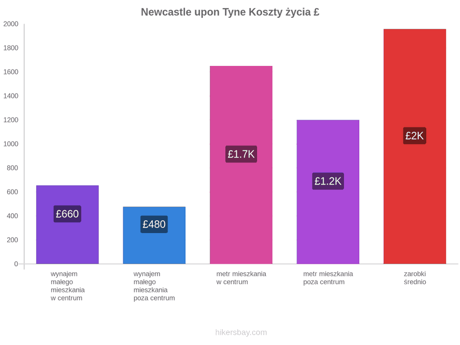 Newcastle upon Tyne koszty życia hikersbay.com