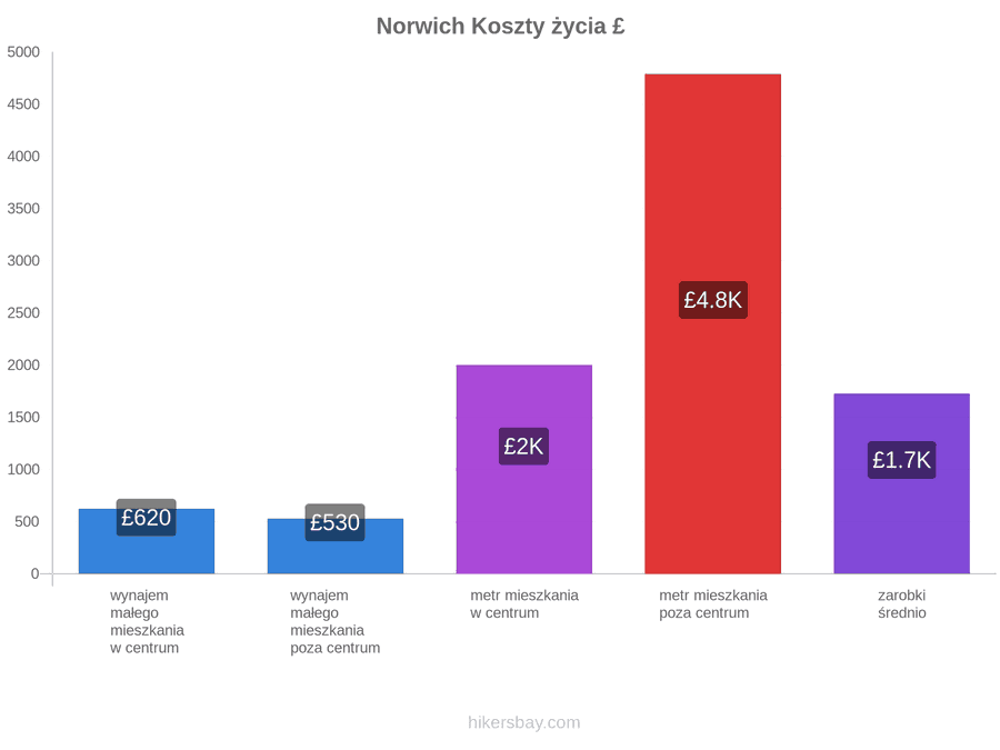 Norwich koszty życia hikersbay.com