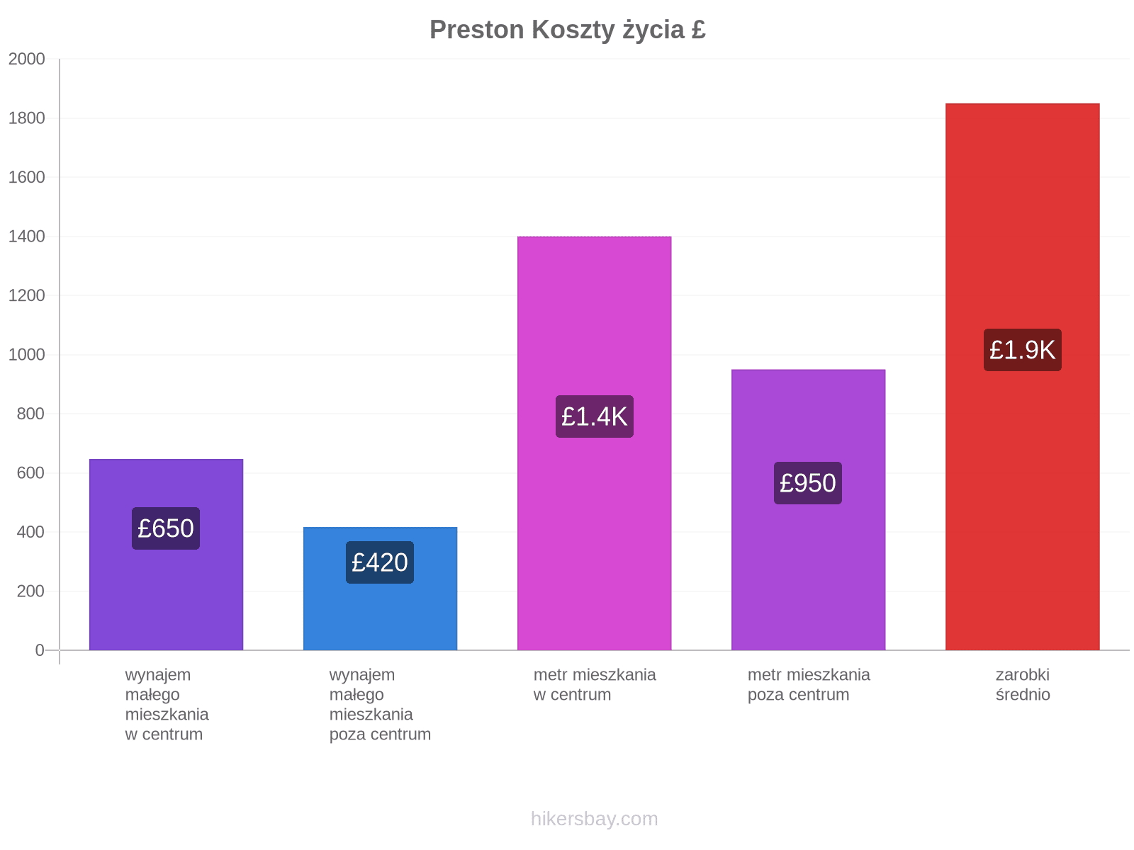 Preston koszty życia hikersbay.com