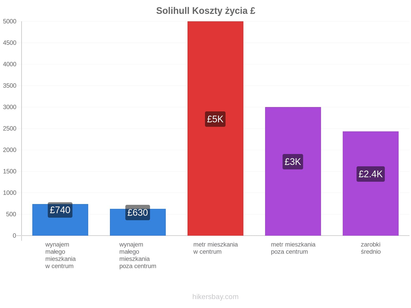 Solihull koszty życia hikersbay.com