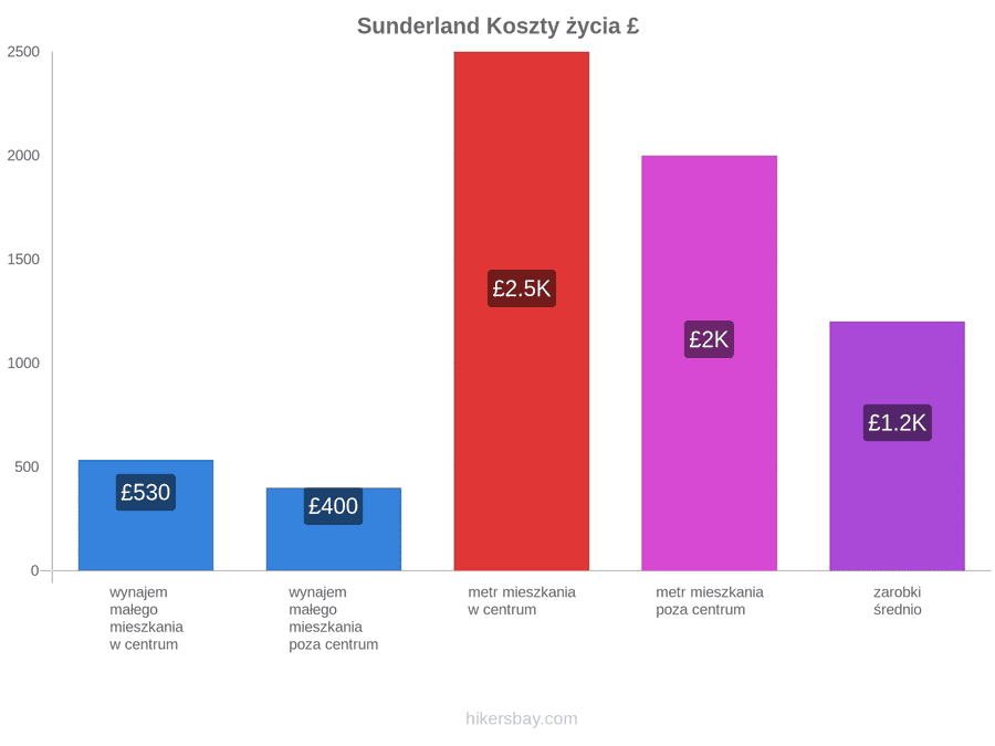 Sunderland koszty życia hikersbay.com